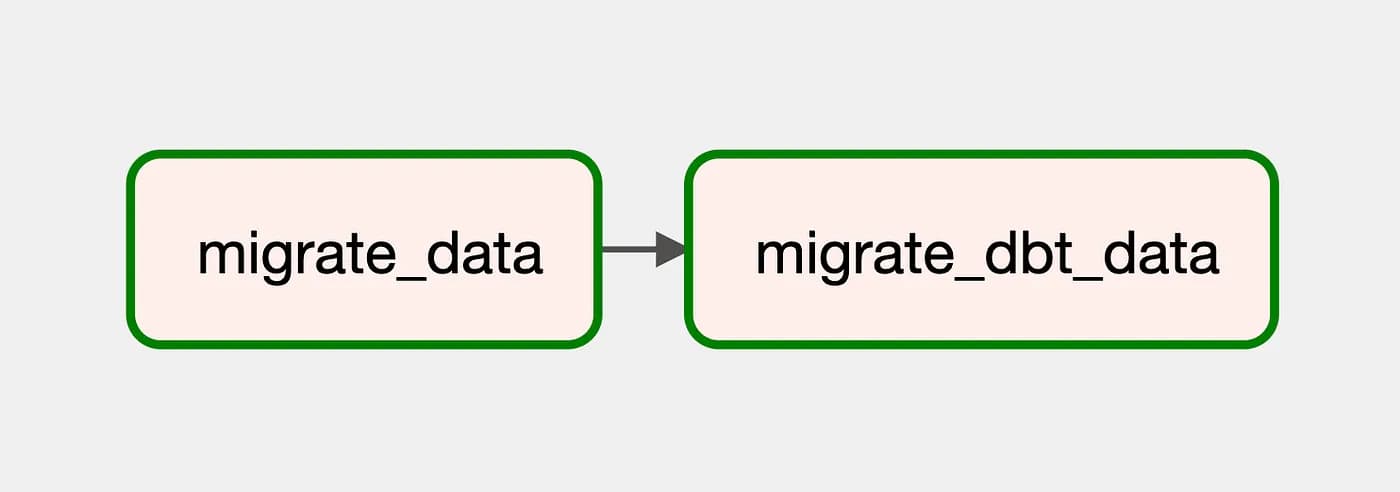 Traffic Flow Migration DAG