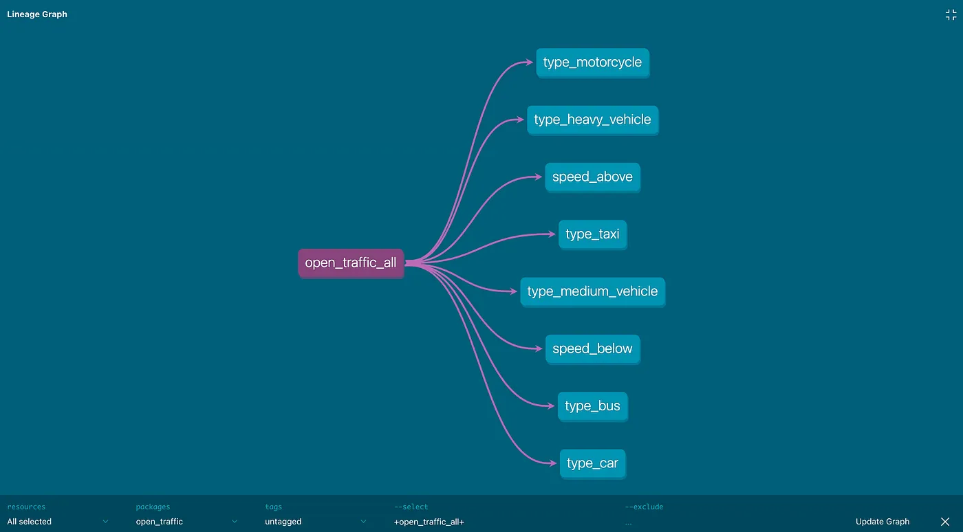 DBT Data Lineage