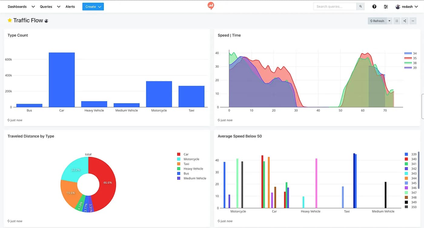 Redash Dashboard